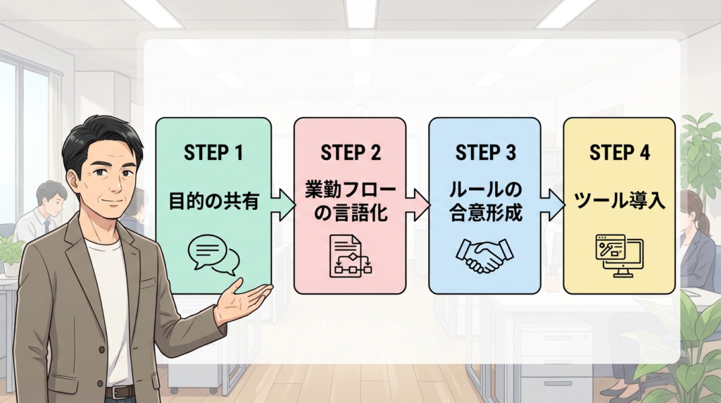 変えるべきはツールではなく順番というまとめイラスト