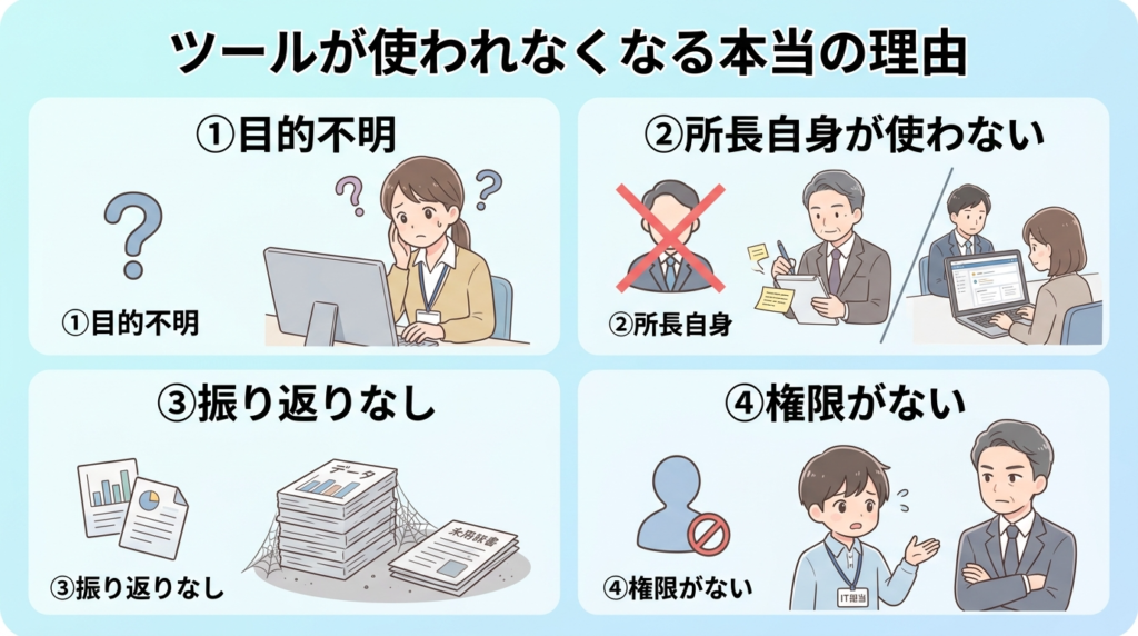 業務管理ツールが使われなくなる本当の理由のイラスト