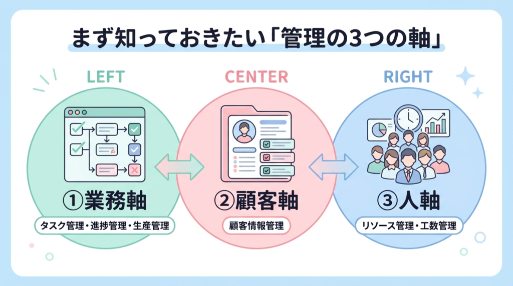 会計事務所の業務管理における3つの軸の図解