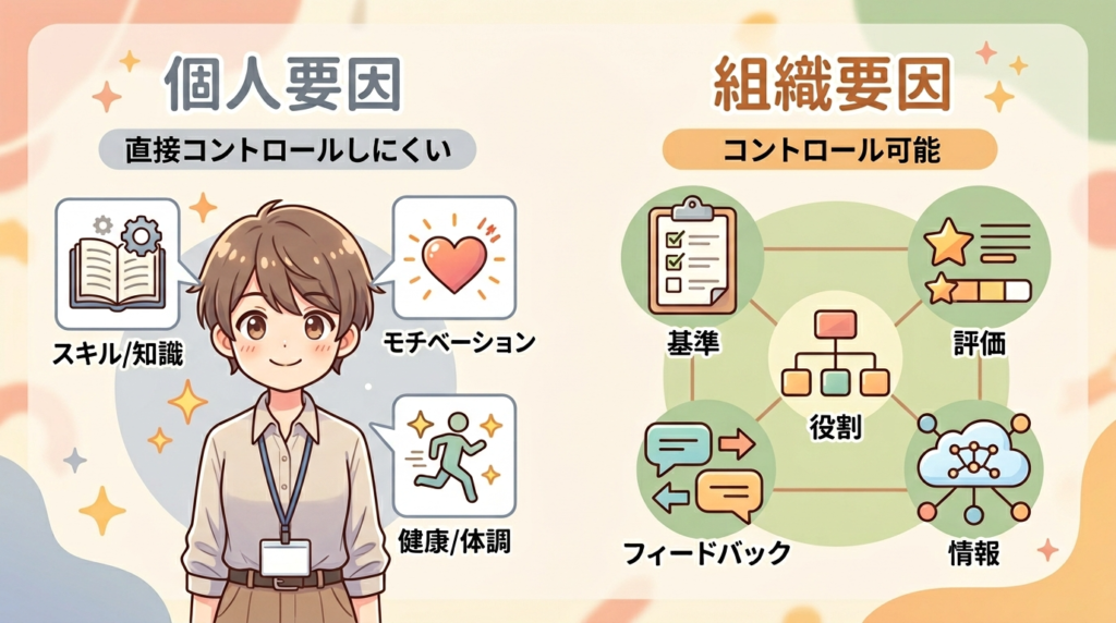 人のパフォーマンスは個人より組織の問題が大きいことを示す図解