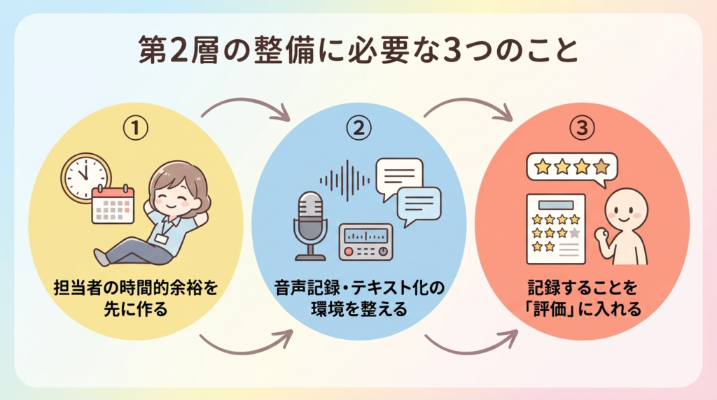 第2層の整備に必要な3つのことの図解
