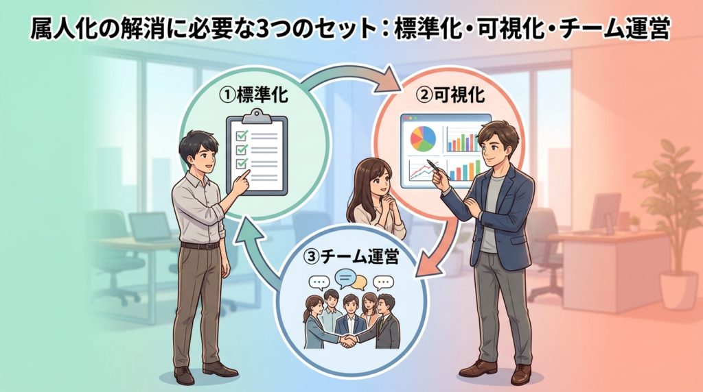 属人化解消に必要な標準化・可視化・チーム運営の図解