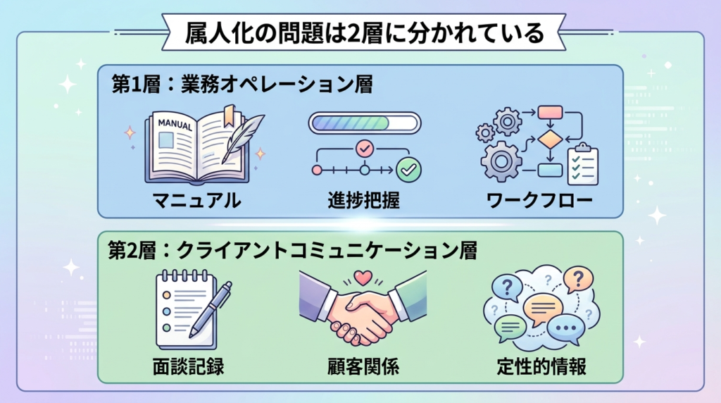 属人化の問題が2層に分かれている構造の図解