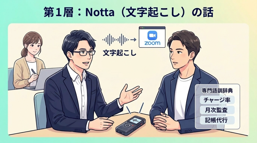 Nottaによる文字起こしの仕組みを示すイラスト