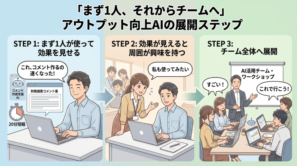 アウトプット改善AIを個人からチームに広げる方法のイラスト