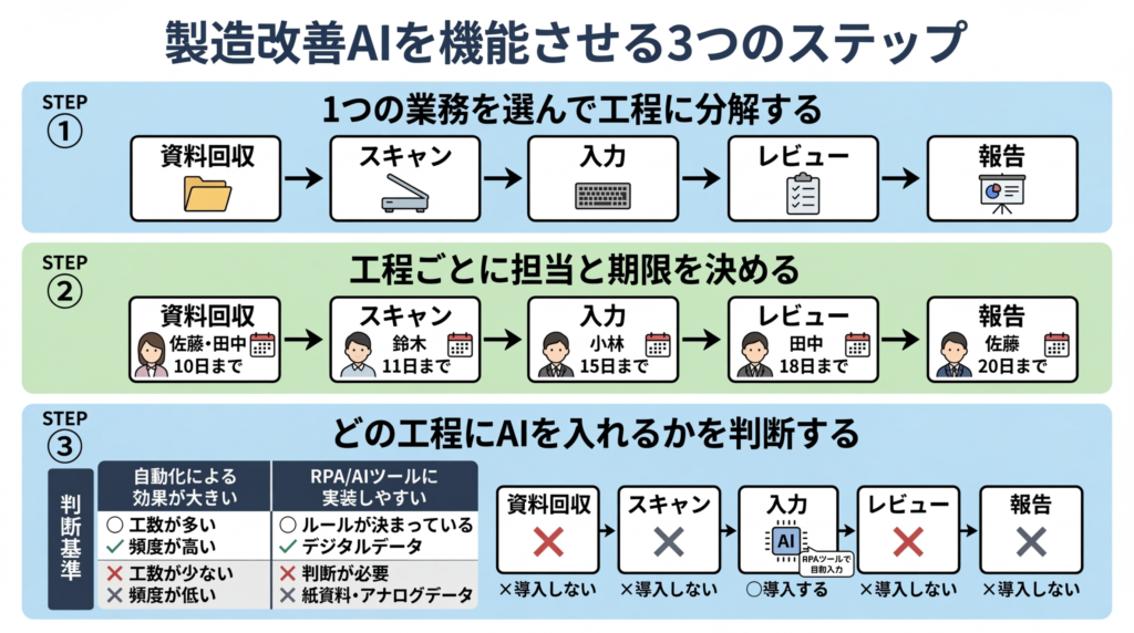 製造改善AIを機能させる3つのステップの図解