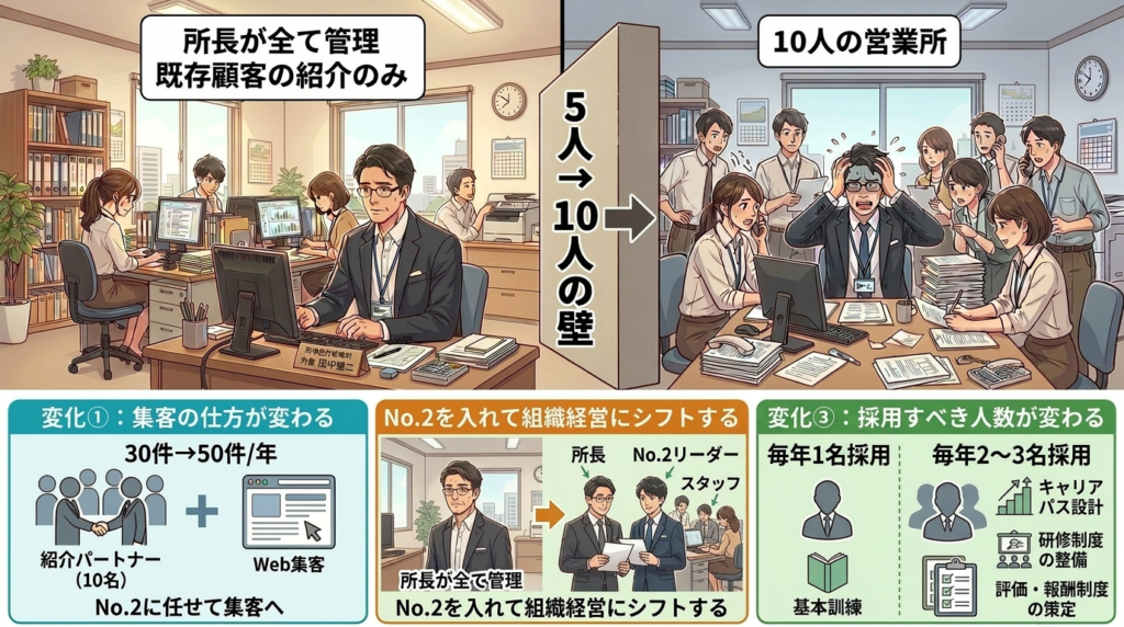 5人から10人の壁で止まる事務所が多い理由のイラスト