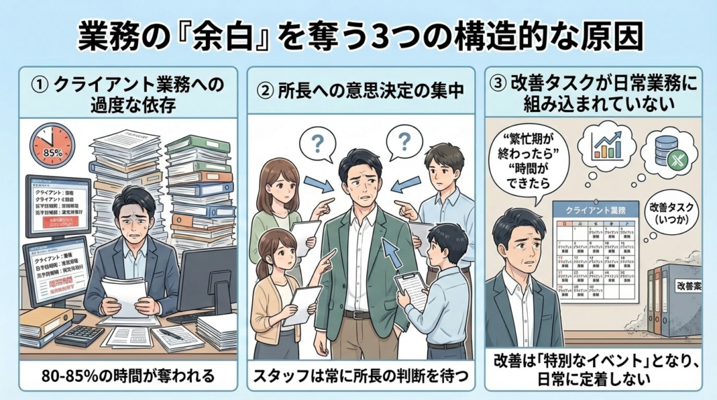 会計事務所の余白がなくなる3つの構造的原因のイラスト