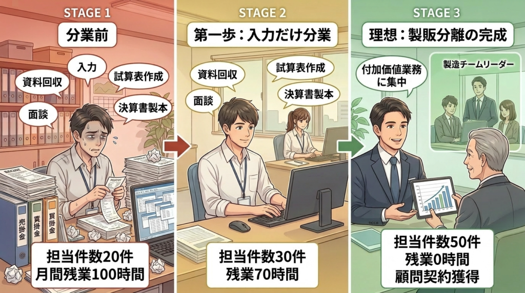 製販分離で担当件数がどう変わるかの図解