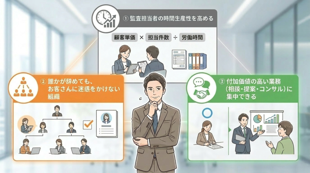 会計事務所が製販分離に取り組む3つの目的の図解