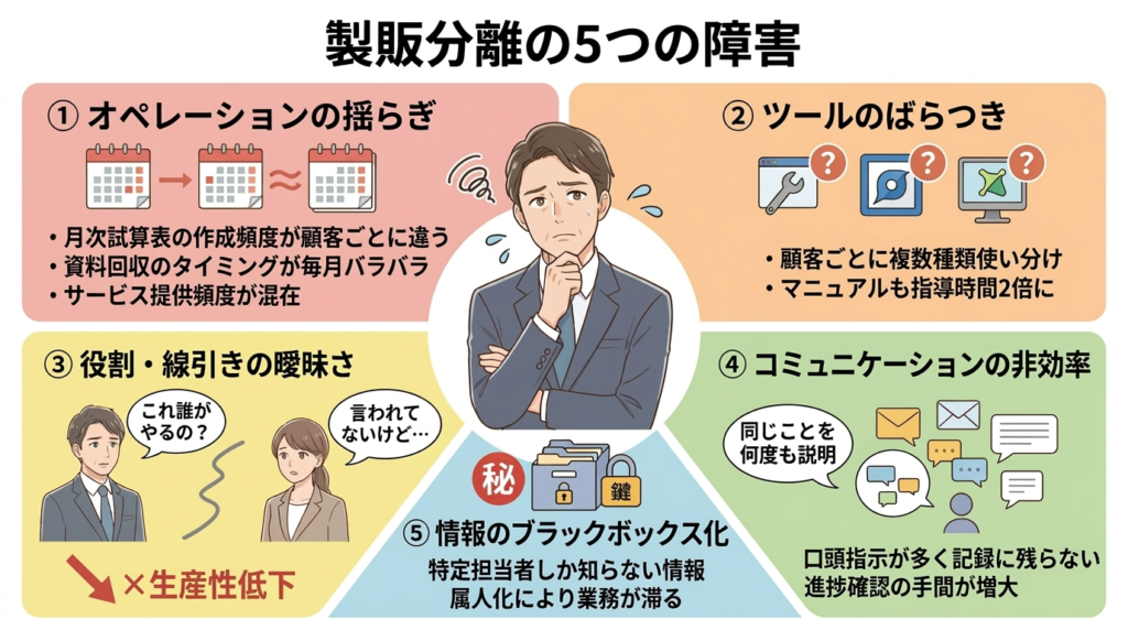 製販分離が難しくなる5つの原因のイラスト