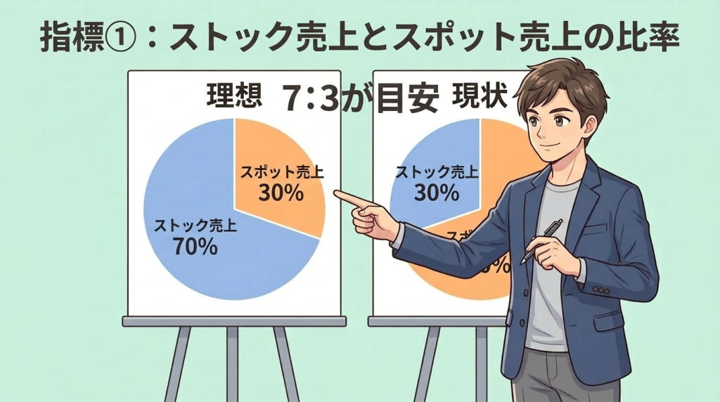 ストック売上とスポット売上の比率を示す図解