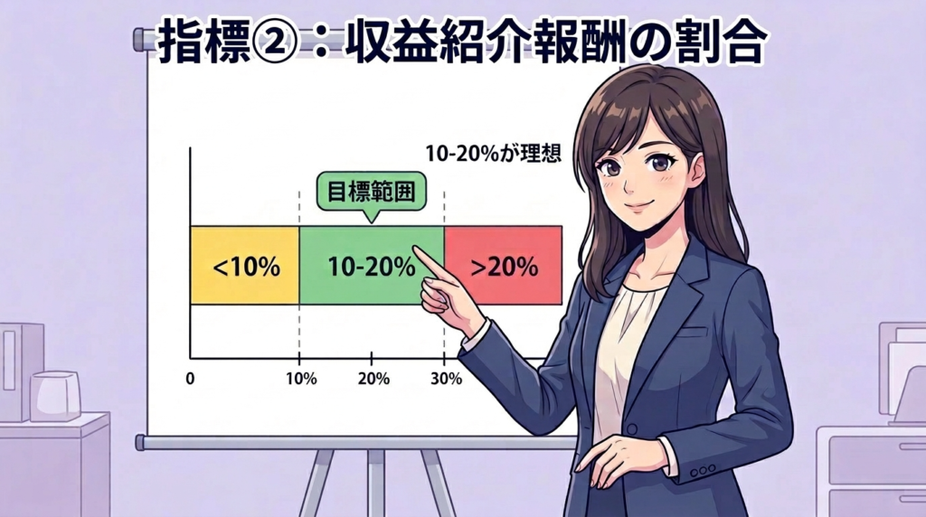 収益紹介報酬の割合を示す図解