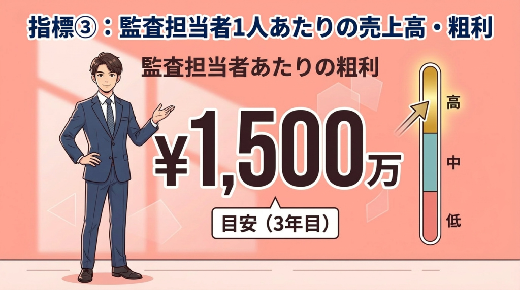 監査担当者1人あたりの売上高と粗利の図解
