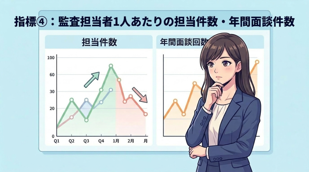 監査担当者1人あたりの担当件数と年間面談件数の図解