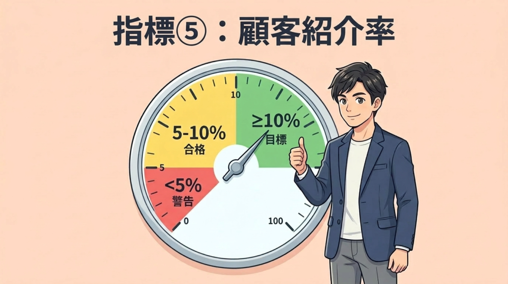 顧客紹介率を示す図解