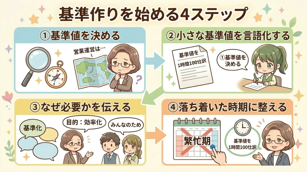 基準値を出すことから始める4つのステップの図解
