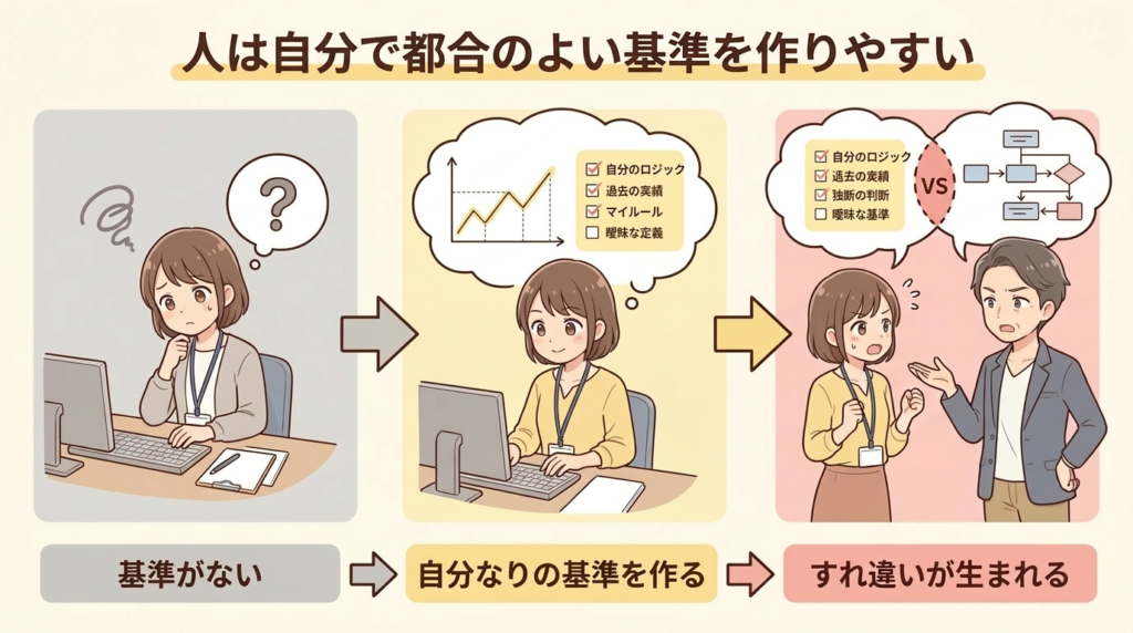 基準がなければ自分に都合のいい基準を作る構造の図解