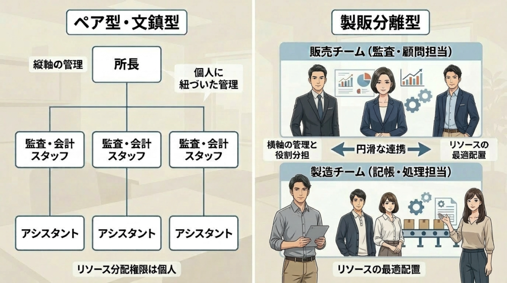 製販分離・ペア型・分業型の3つの違いを示す図解