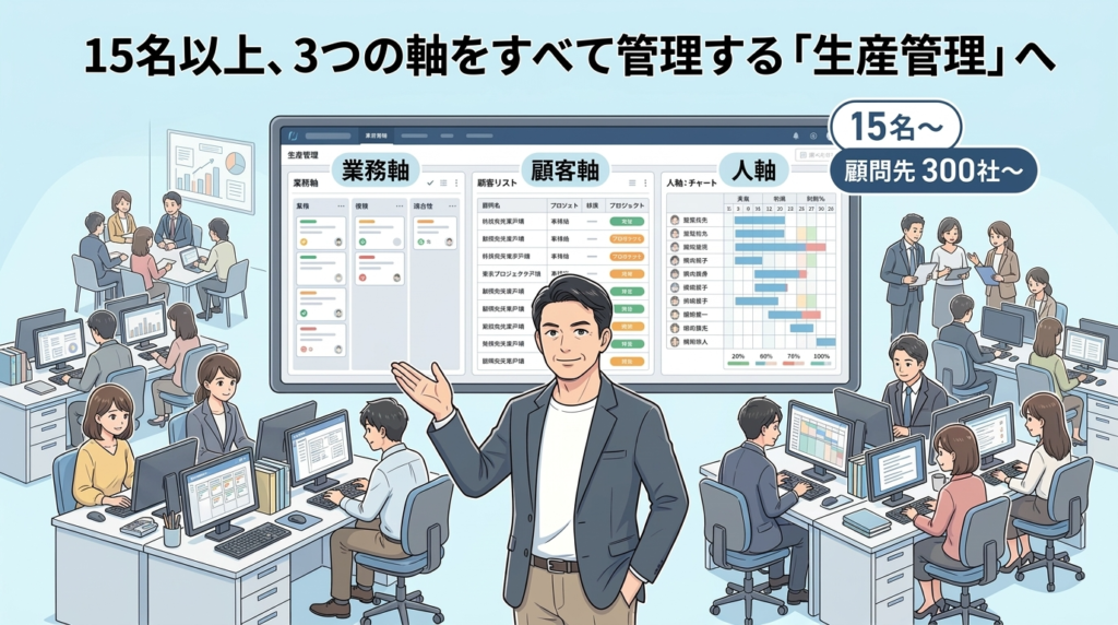 15名以上の会計事務所の生産管理体制のイラスト