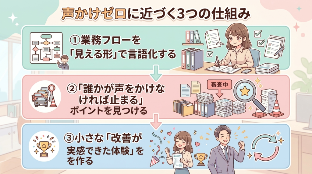 声かけゼロに近づく3つの仕組みの図解