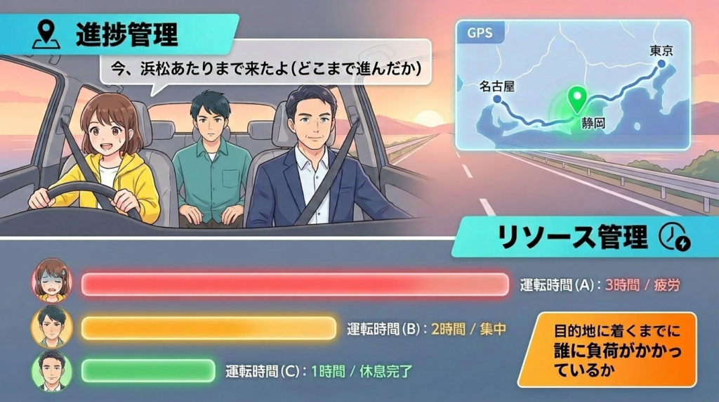 進捗管理とリソース管理は別の問題であることを示す図解