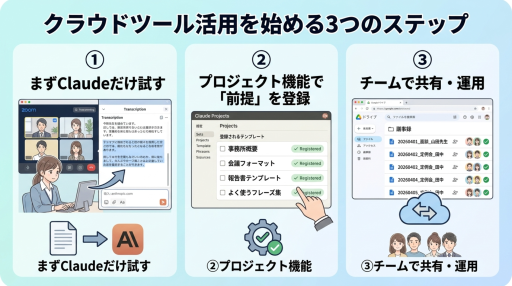 会計事務所の先生が今すぐ始められる3ステップの図解