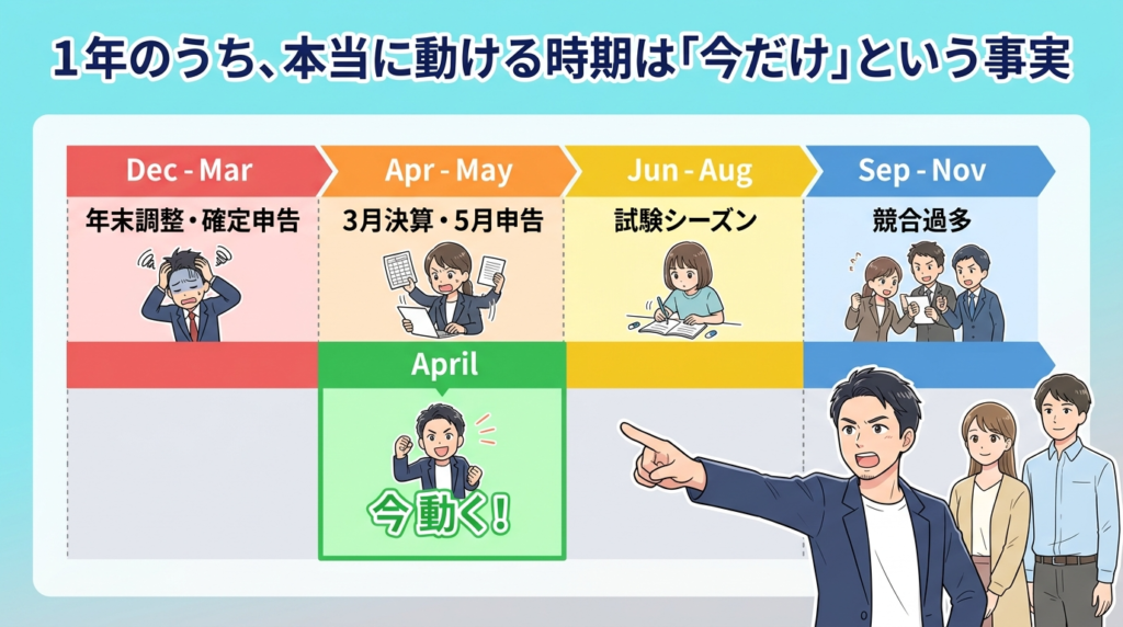 会計事務所の年間スケジュールと動ける時期を示すインフォグラフィック