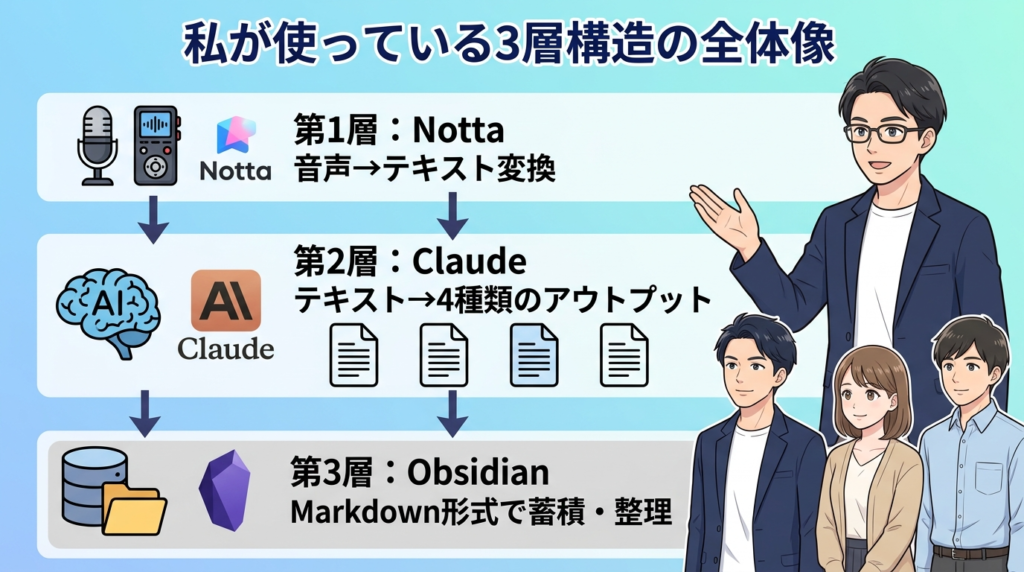Notta×Claudeの3層構造の全体像を示す図解