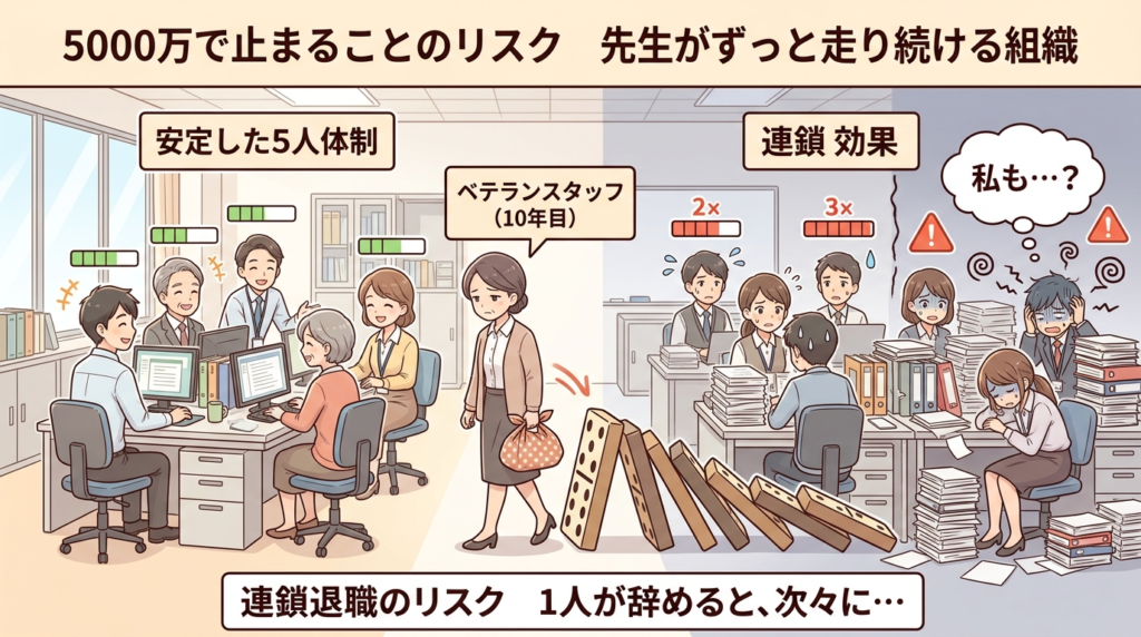 5000万で止まることのリスクと所長が走り続ける構造のイラスト