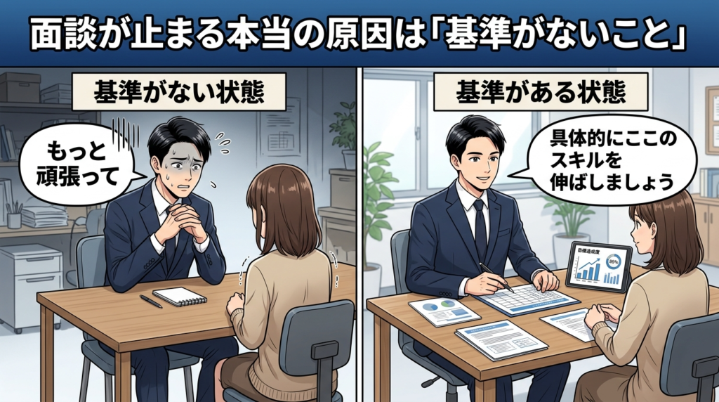 面談が止まる本当の原因は基準がないことを示す図解