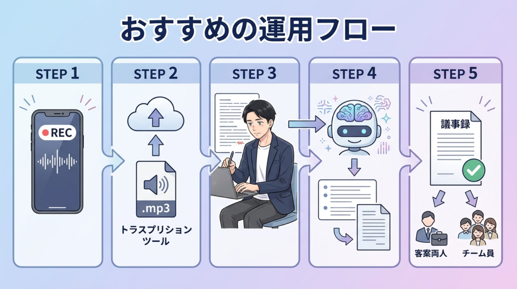文字起こしのおすすめ運用フローの図解