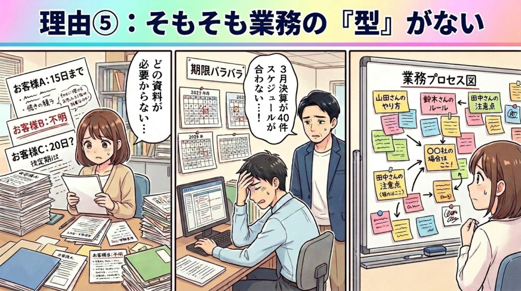 業務の型がないままAIを導入する問題を示す図解