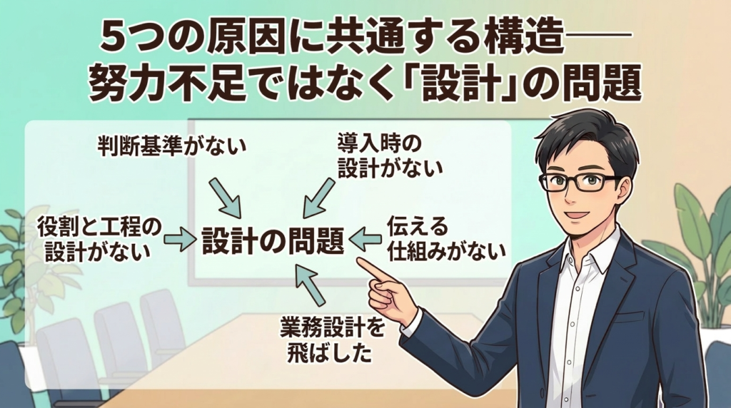 AI定着失敗の5つの原因に共通する設計の問題を示す図解
