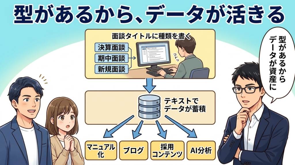 型があるからデータが活きるという考え方を示す図解